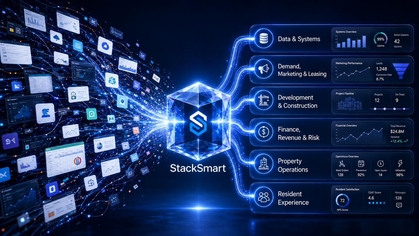 Products and services from across a property management company's portfolio flowing into StackSmart and sorting into six primary categories: Data and Systems, Demand Marketing and Leasing, Development and Construction, Finance Revenue and Risk, Property Operations, and Resident Experience.
