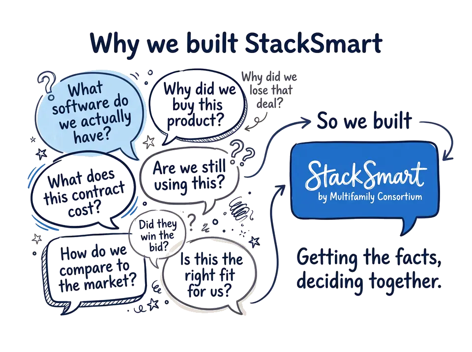 Hand-drawn illustration of the questions operators and vendors ask, such as what software do we actually have, what does this contract cost and why did we lose that deal, leading to StackSmart by Multifamily Consortium: getting the facts, deciding together.